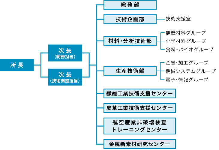 組織図