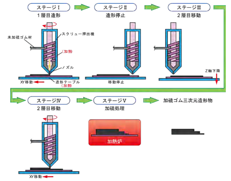 加 硫 ゴム と は